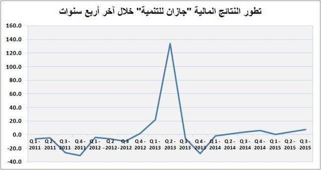 بلغ صافي الربح خلال الربع الثالث 7.2 مليون ريال