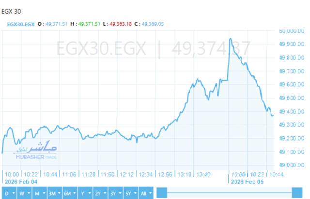 المؤشر الرئيسي للبورصة "EGX30"