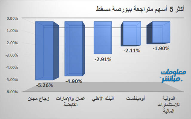 الأسهم المتراجعة ببورصة مسقط