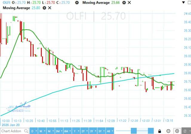 Obour Land stock breaks through historical resistance barrier, settles at record levels – Analysis