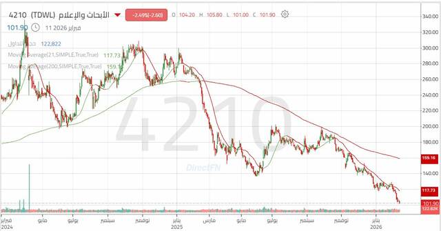 الأداء اليومي لسهم "الأبحاث والإعلام"
