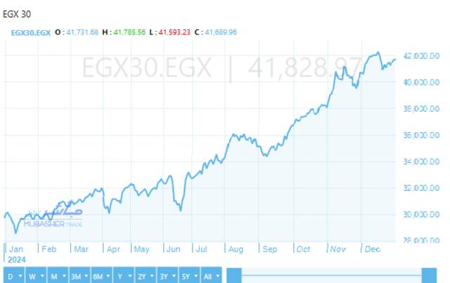 أداء ايجي اكس 30