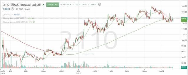 أداء سهم شركة الكابلات السعودية