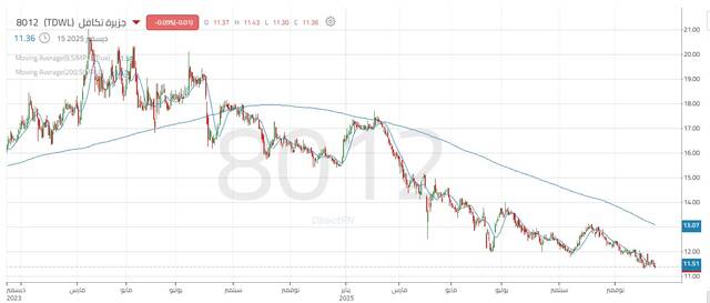 أدء سهم الجزيرة تكافل