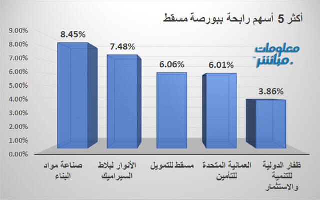 الأسهم الرابحة في بورصة مسقط