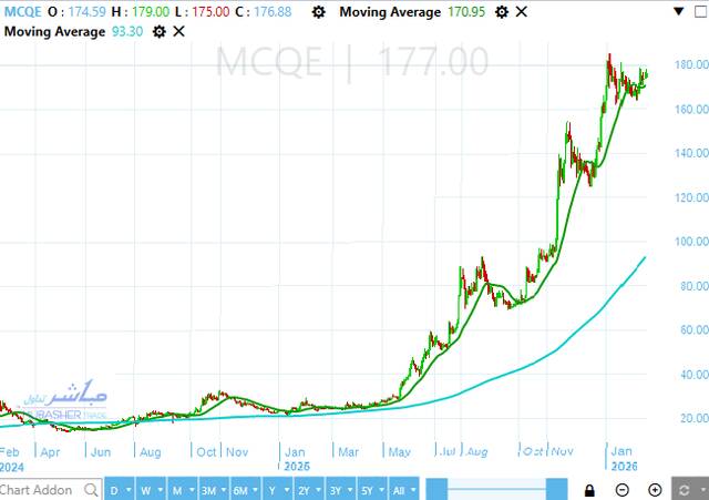 سهم مصر للأسمنت قنا