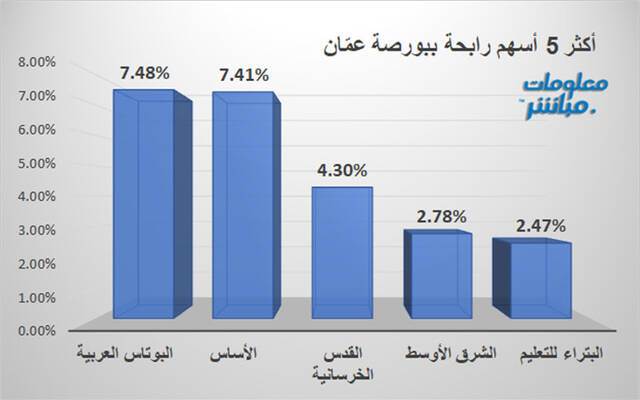 الأسهم الرابحة في بورصة عمَّان