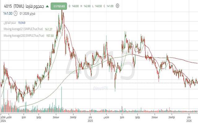 حركة أداء سهم شركة مصنع جمجوم للأدوية "جمجوم فارما"