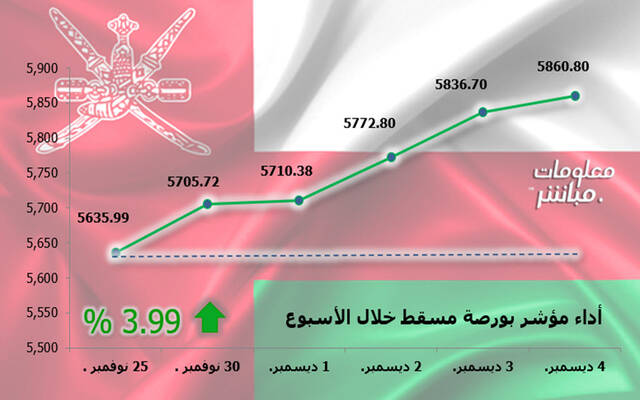 أداء مؤشر مسقط 30 خلال أسبوع