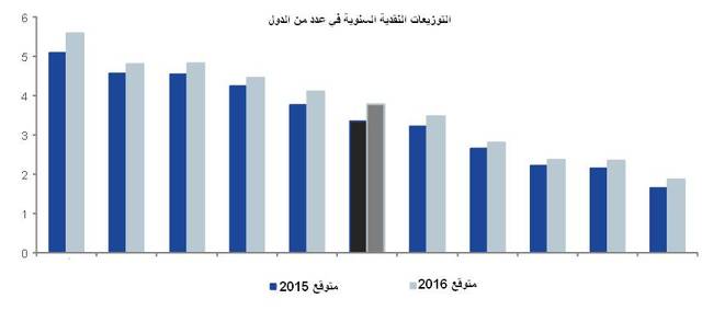 تقرير: السوق السعودي أفضل من بعض الأسواق المتقدمة في التوزيعات النقدية