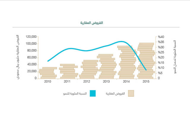 تقرير: رسوم الأراضي والرهن العقاري يسهمان في زيادة الطلب بالعقارات