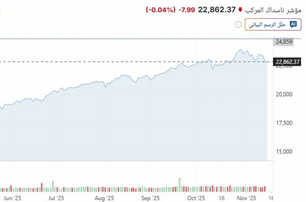 موجة بيعية تضرب وول ستريت .. و الداو يفقد 500 نقطة