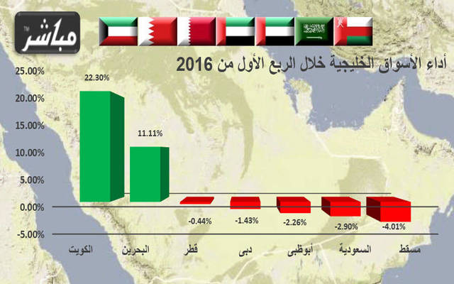 الكويت والبحرين يرتفعان وسط تراجعات اجتاحت الأسواق الخليجية بالربع الأول