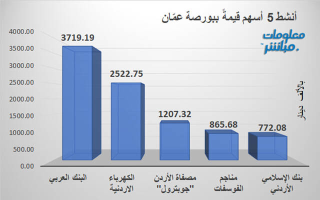 الأسهم الأنشط قيمةَ في بورصة عمَّان