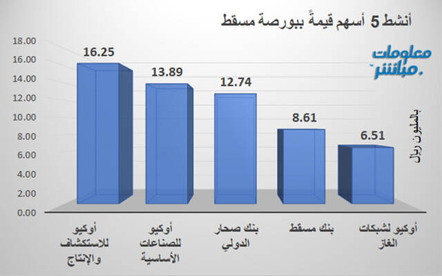 الأسهم الأنشط قيمةً في بورصة مسقط