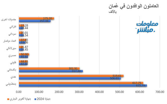 العاملون الوافدون في سلطنة عُمان