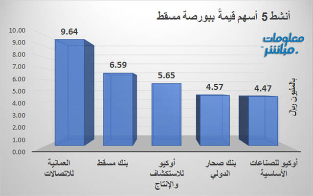 الأسهم الأنشط قيمةً ببورصة مسقط