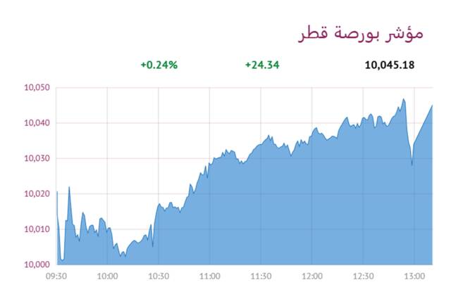 المؤشر العام لبورصة قطر