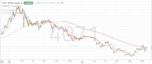 أداء سهم العربية للتعهدات الفنية