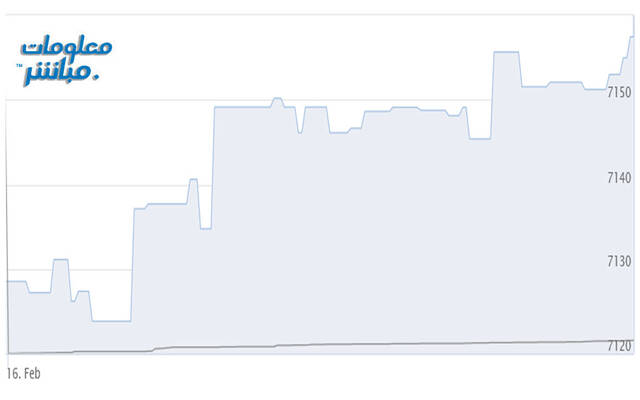 أداء المؤشر الرئيسي لبورصة مسقط "مسقط 30"