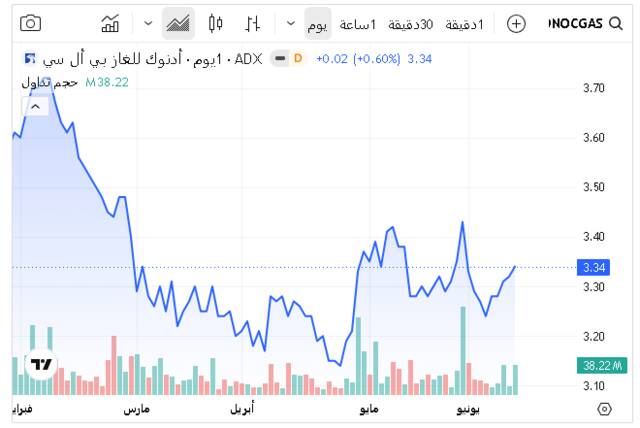 سهم أدنوك للغاز ـ سوق أبوظبي للأأوراق المالية