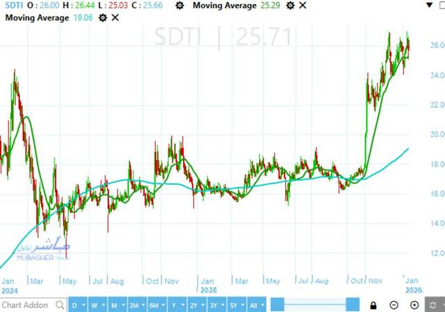 Sharm Dreams stock is experiencing sideways movement amid anticipation of next trend – Analysis