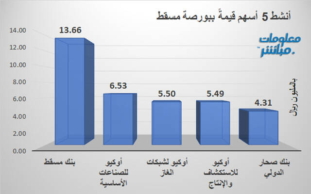 الأسهم الأنشط قيمةَ في بورصة مسقط