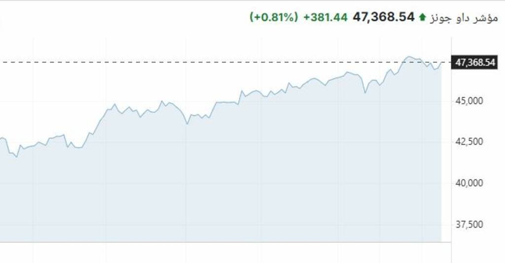 ارتفاع الأسهم الأمريكية في ختام تعاملات الاثنين