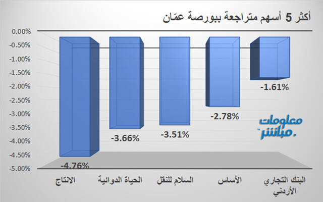 الأسهم المتراجعة في بورصة عمَّان
