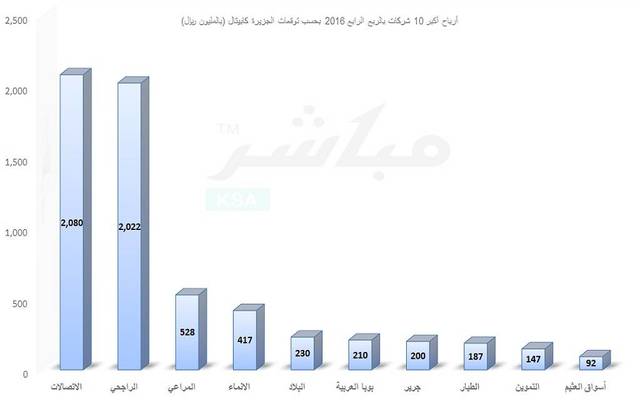 توقعت نمو أرباح مصرف الراجحي 3.8% إلى 2.02 مليار ريال