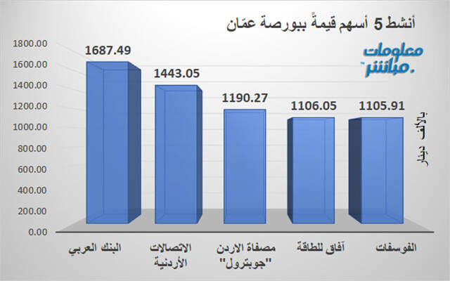 الأسهم الأنشط قيمةً ببورصة عمَّان