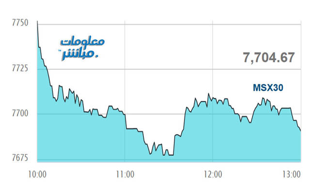 أداء مؤشر مسقط 30 خلال الجلسة