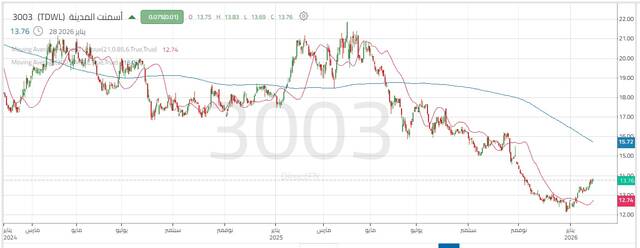 حركة أداء سهم أسمنت المدينة