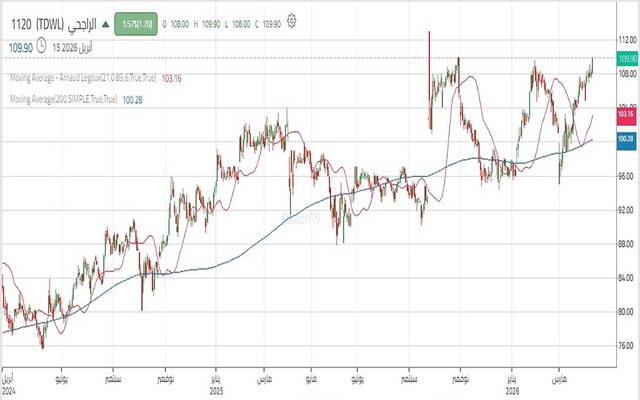 حركة أداء سهم مصرف الراجحي