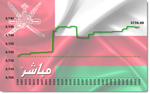 القياديات ترتفع بمؤشر مسقط تعاملات الأربعاء