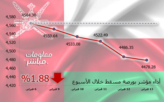 مؤشر مسقط يتراجع 1.88% في أسبوع.. وخسائر سوقية 164 مليون ريال