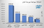الأسهم الأنشط قيمةً في بورصة عمّان