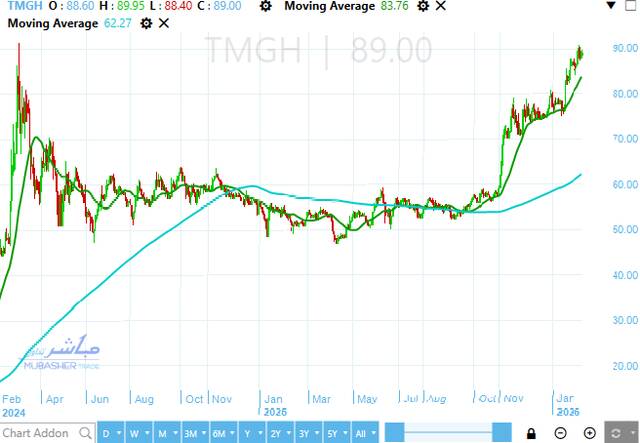 سهم مجموعة طلعت مصطفى