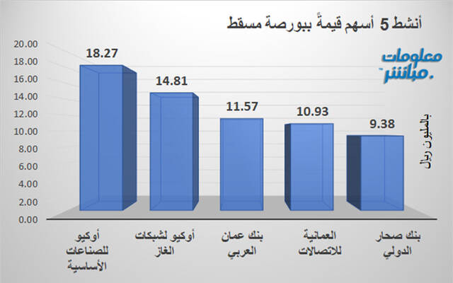 الأسهم الأنشط قيمةَ في بورصة مسقط