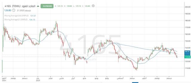 أداء سهم الماجد للعود