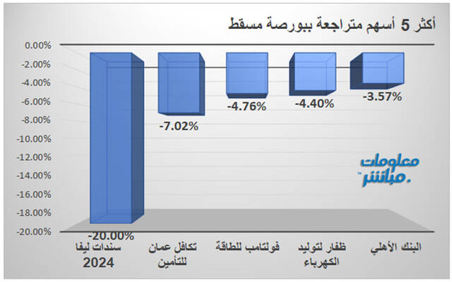 قائمة الأوراق المالية المتراجعة في بورصة مسقط
