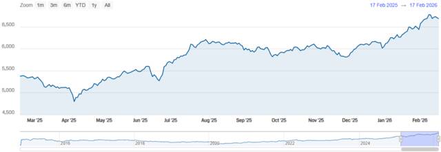 مؤشر سوق دبي المالي