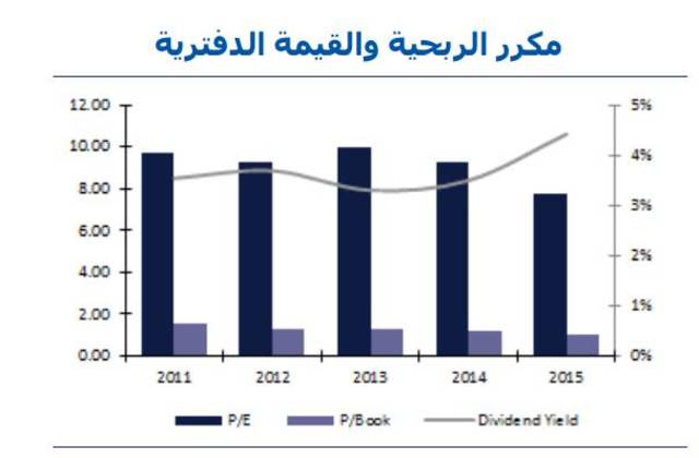 "الاستثمار كابيتال" تتوقع انخفاض ودائع "سامبا" خلال 2016