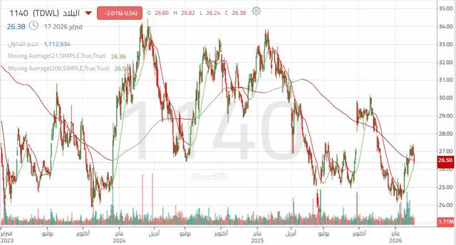 الأداء اليومي لسهم "البلاد"