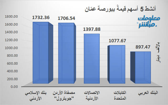 الأسهم الأنشط قيمةَ في بورصة عمَّان