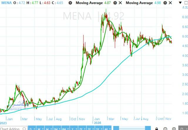 Mena stock tests key resistance level on back of buying power