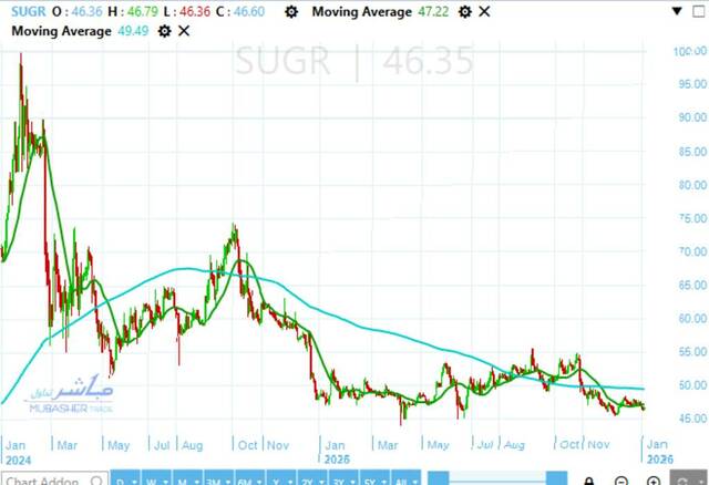 Delta Sugar stock is testing pivotal area – Analysis