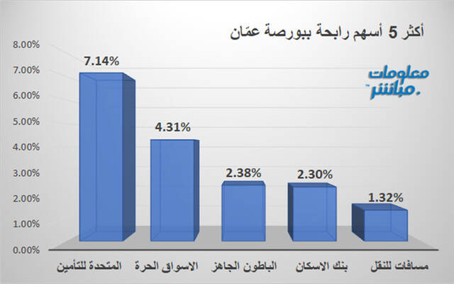 الأسهم الرابحة في بورصة عمّان