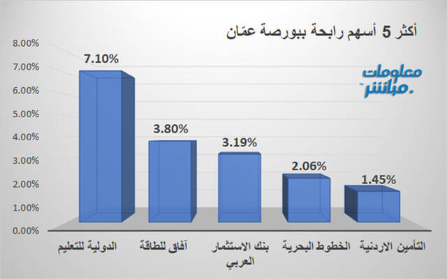 الأسهم الرابحة في بورصة عمَّان