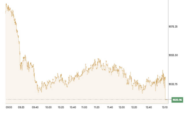 المؤشر العام لبورصة الكويت
